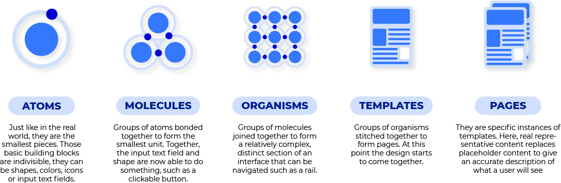 Blog_Design-System_Illu2-Atomic-Design