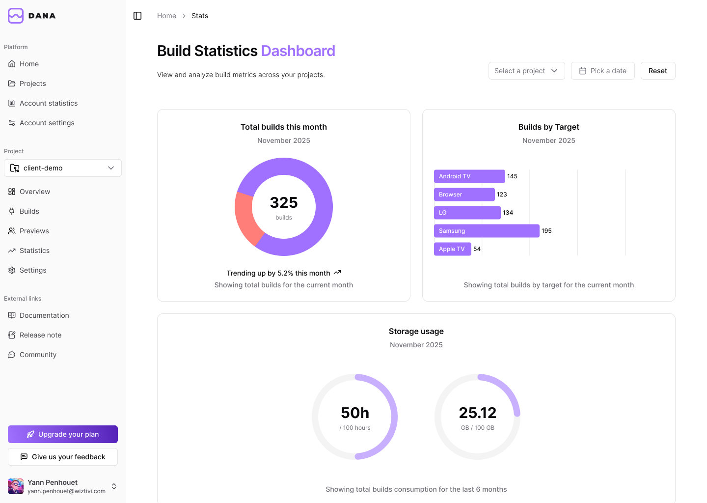 Build statistics and credits usage dashboard