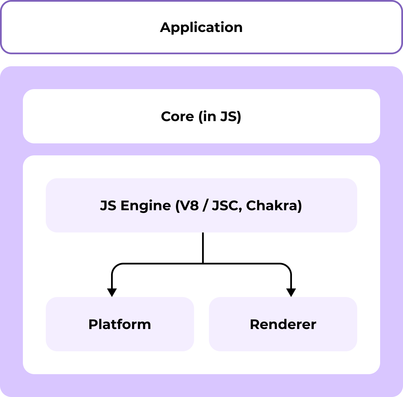 Native performance architecture diagram